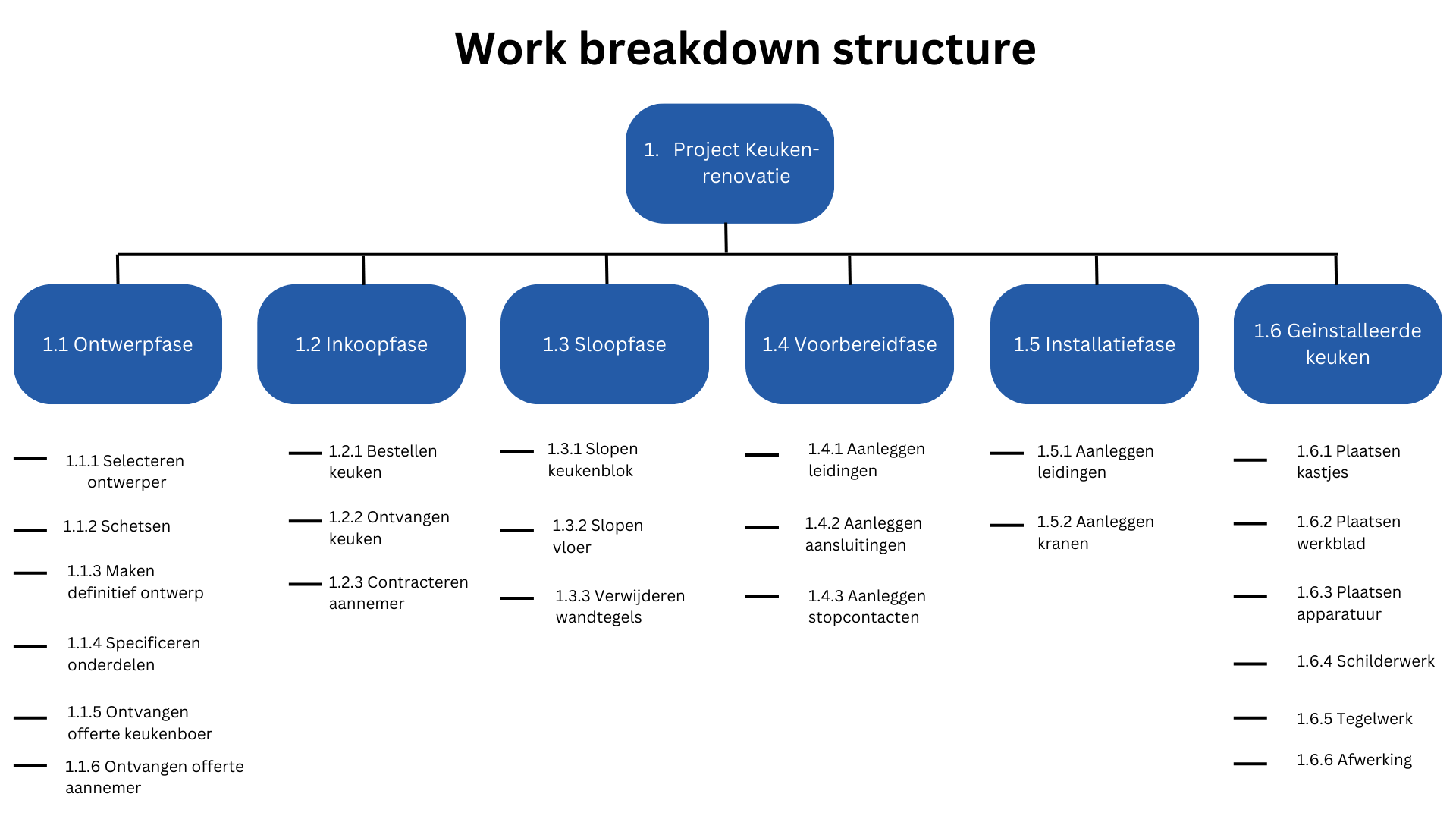 Product breakdown structure versus work breakdown structure