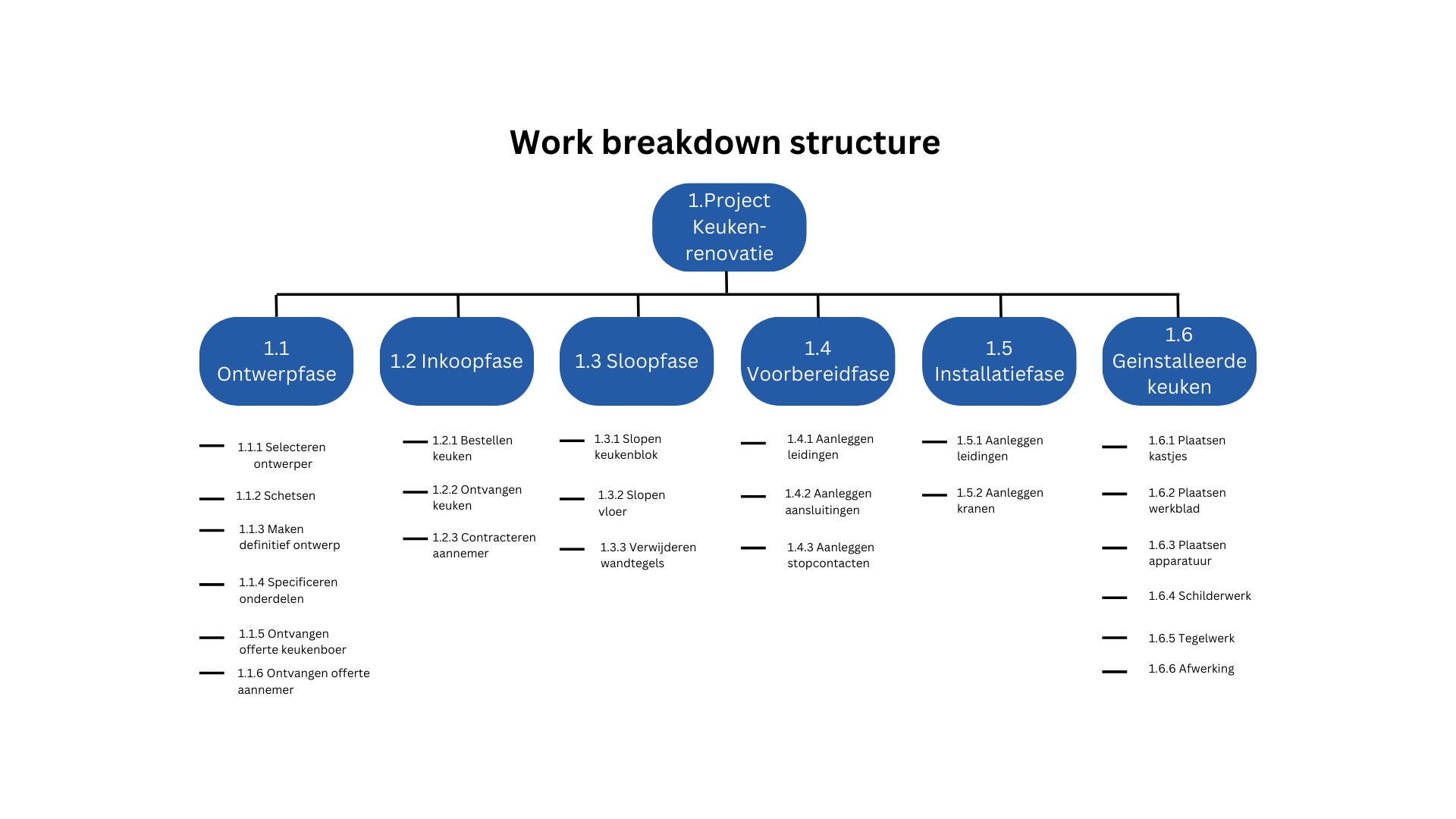 Product breakdown structure versus work breakdown structure