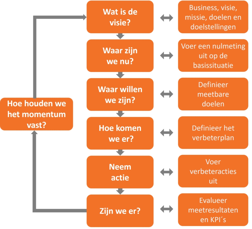 Continue Verbetermodel ITIL4