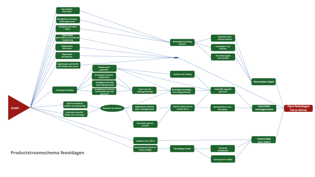 Productstroomschema Project Feestdagen (1920 x 1080 px) 2.0