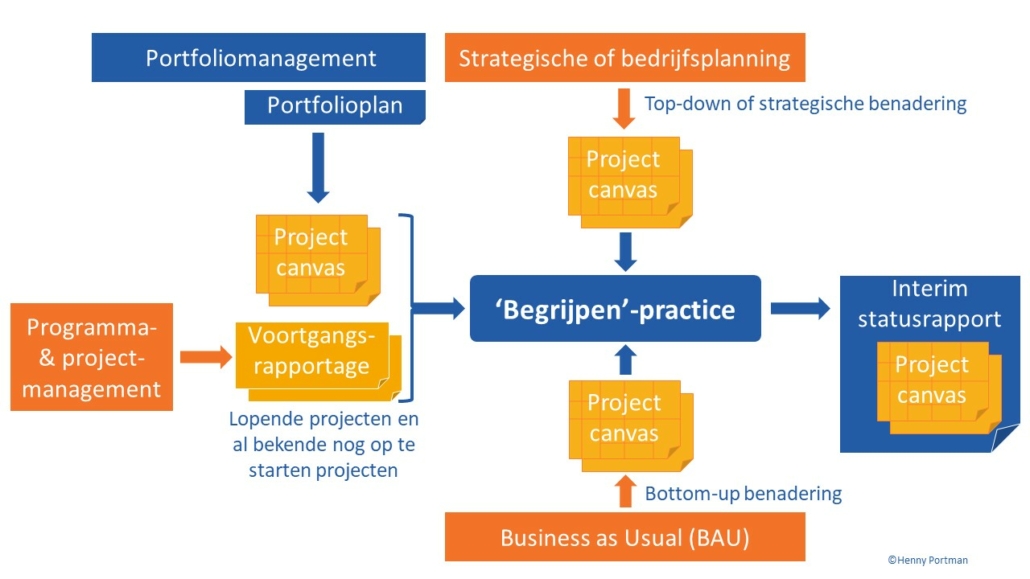 Hoe krijg je een helder beeld van je portfolio?